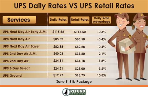 UPS today is primarily known for its ground. . How much does the ups store pay